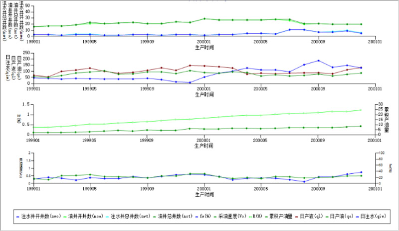 注采聯(lián)動分析